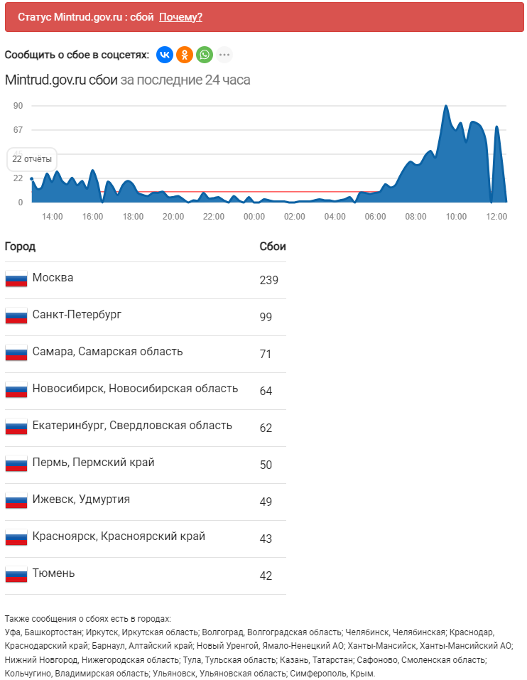 По данным downradar.ru сайт перестал работать по всей территории России.